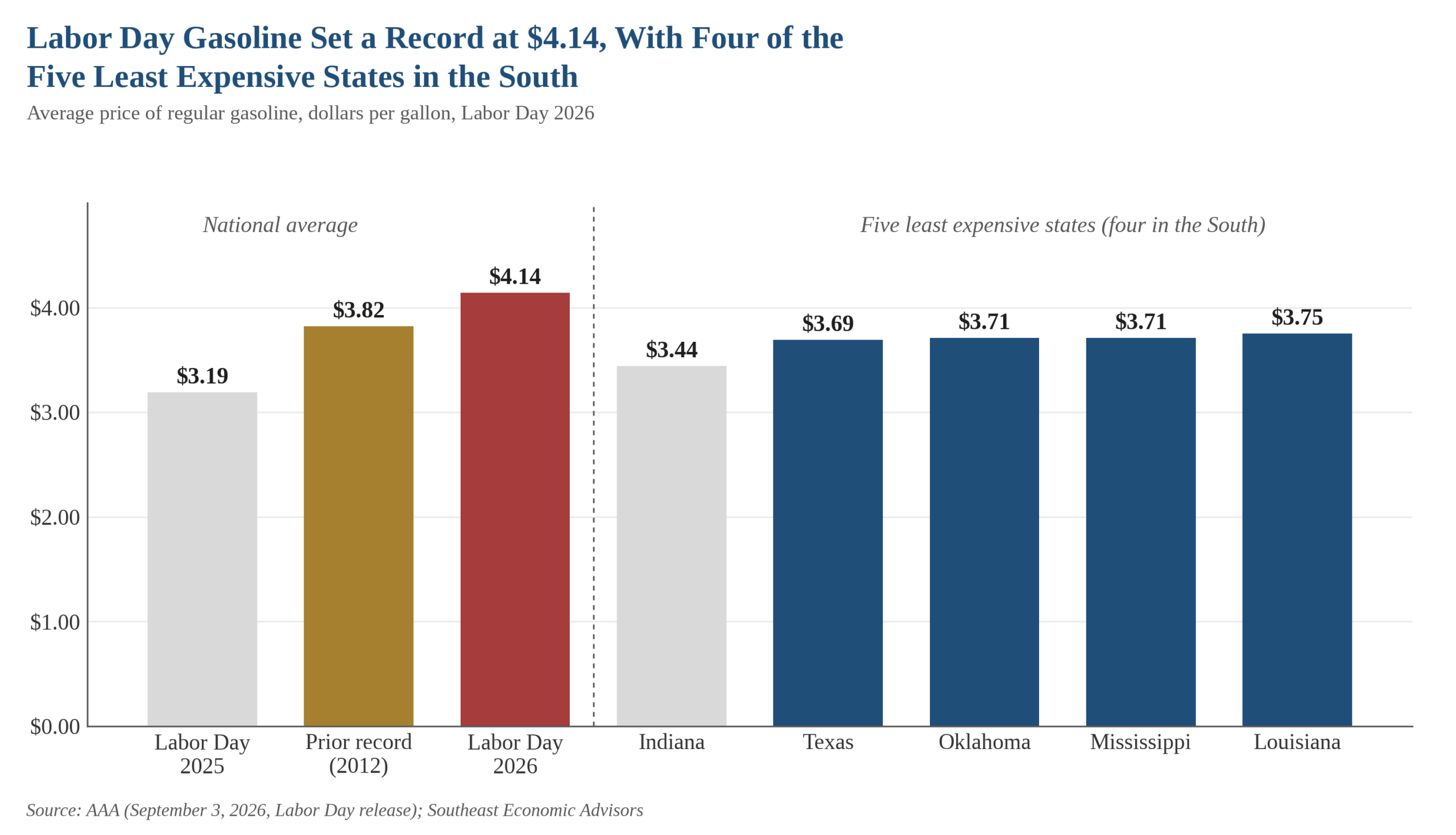 Bar chart of Labor Day gasoline prices: the national average at a record $4.14 in 2026 against $3.19 in 2025 and the 2012 record of $3.82, beside the five least expensive states, Indiana $3.44, Texas $3.69, Oklahoma and Mississippi $3.71 and Louisiana $3.75.