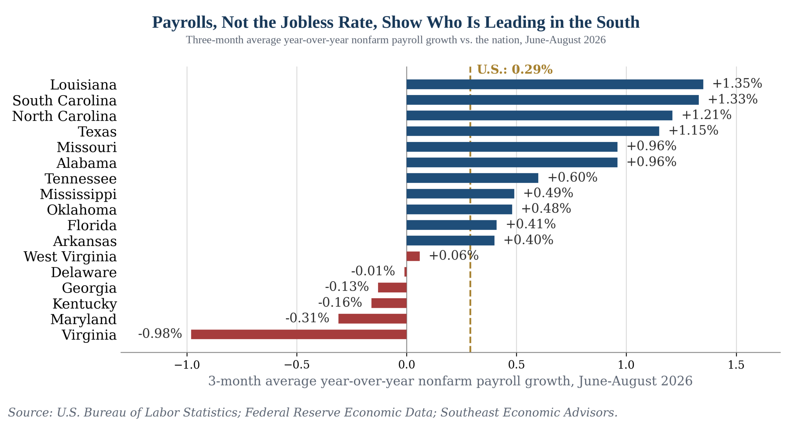Payrolls, Not the Jobless Rate, Show Who Is Leading in the South — Three-month average year-over-year nonfarm payroll growth vs. the nation, June-August 2026