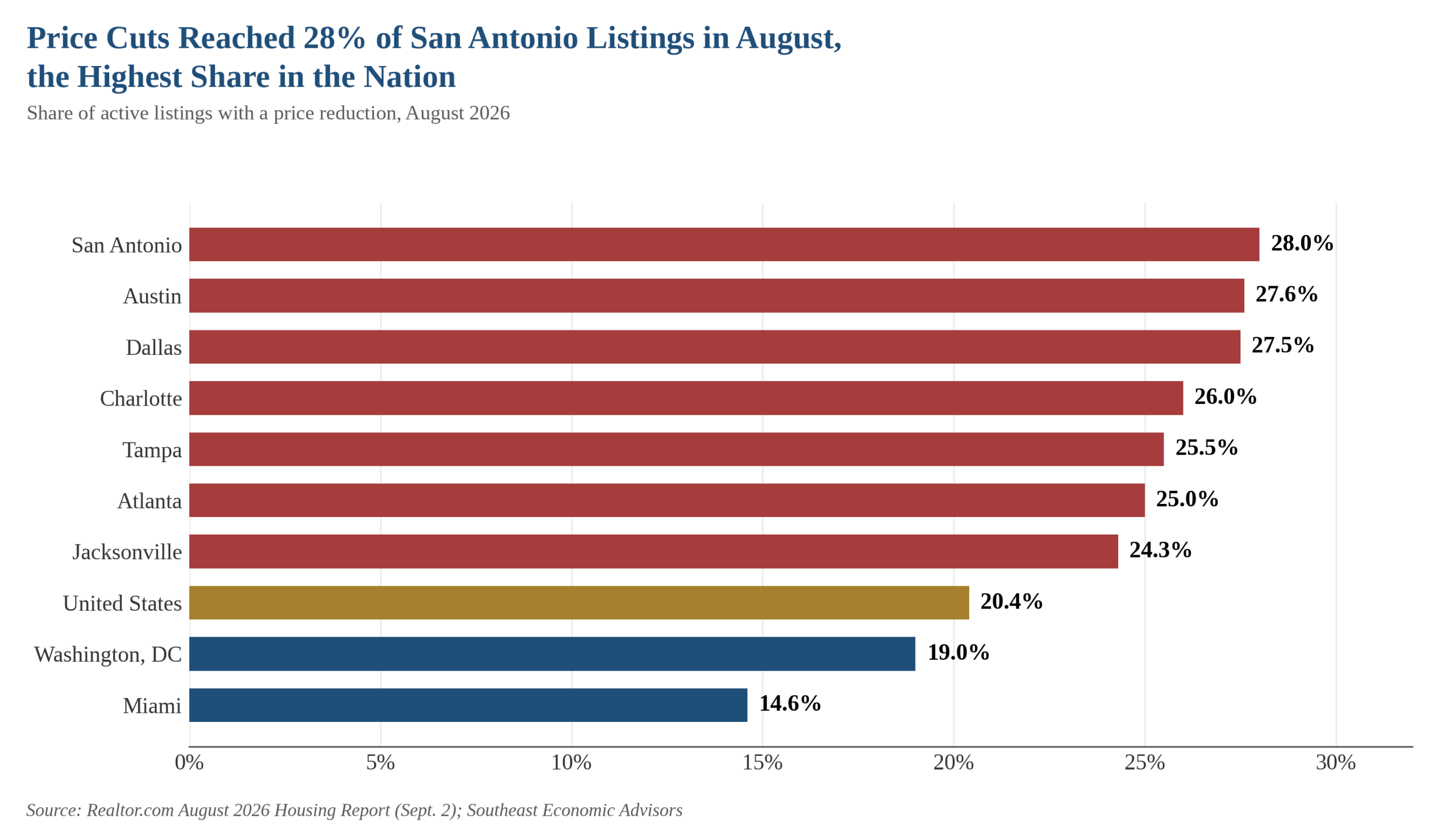 Bar chart of the share of active listings with a price reduction in August 2026: San Antonio 28.0%, Austin 27.6%, Dallas 27.5%, Charlotte 26.0%, Tampa 25.5%, Atlanta 25.0%, Jacksonville 24.3%, the United States 20.4%, Washington 19.0% and Miami 14.6%.
