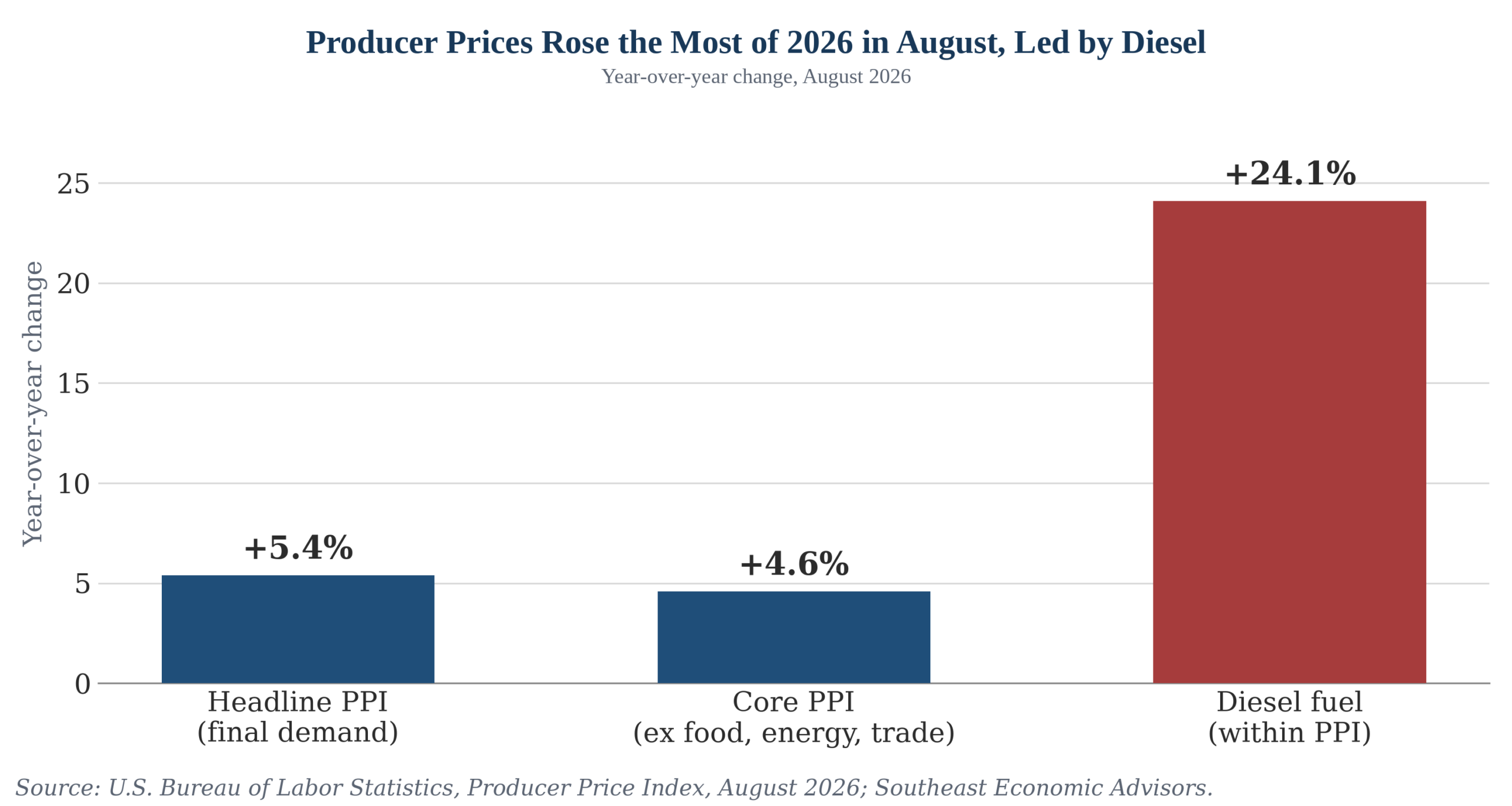 Producer Prices Rose the Most of 2026 in August, Led by Diesel — Year-over-year change, August 2026