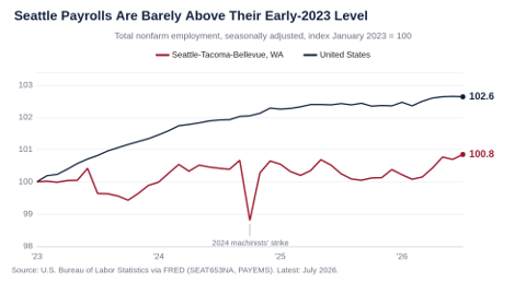 Line chart of total nonfarm employment indexed to January 2023 equals 100. The United States reaches 102.6 by July 2026 while Seattle-Tacoma-Bellevue is at 100.8, with a callout marking the October 2024 machinists' strike, when the Seattle index fell below 99.