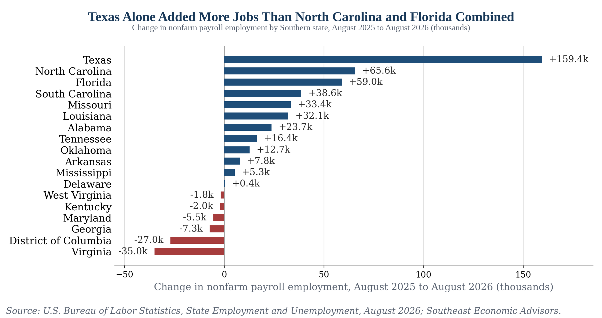 Texas Alone Added More Jobs Than North Carolina and Florida Combined — Change in nonfarm payroll employment by Southern state, August 2025 to August 2026 (thousands)