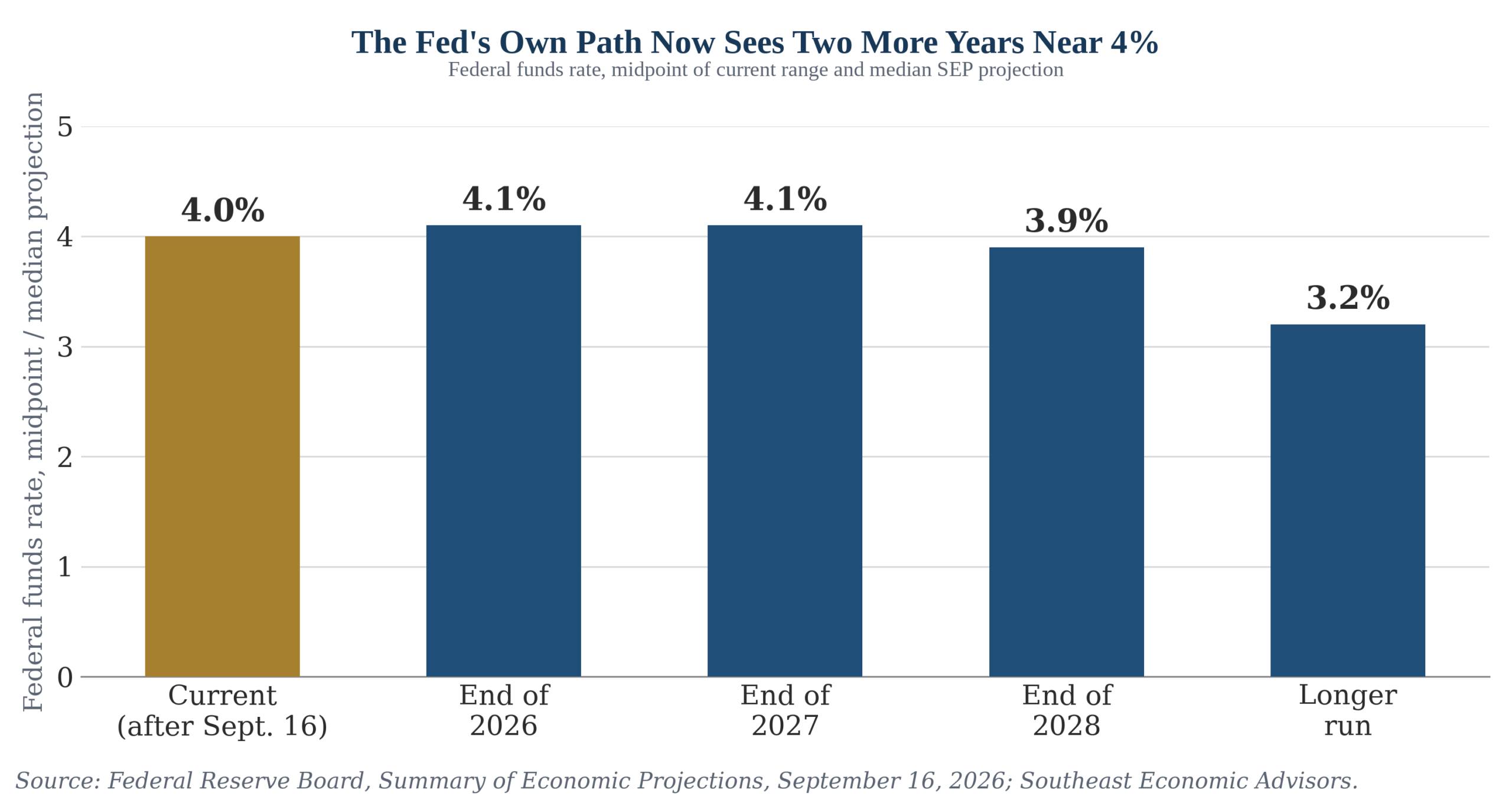The Fed's Own Path Now Sees Two More Years Near 4% — Federal funds rate, midpoint of current range and median SEP projection