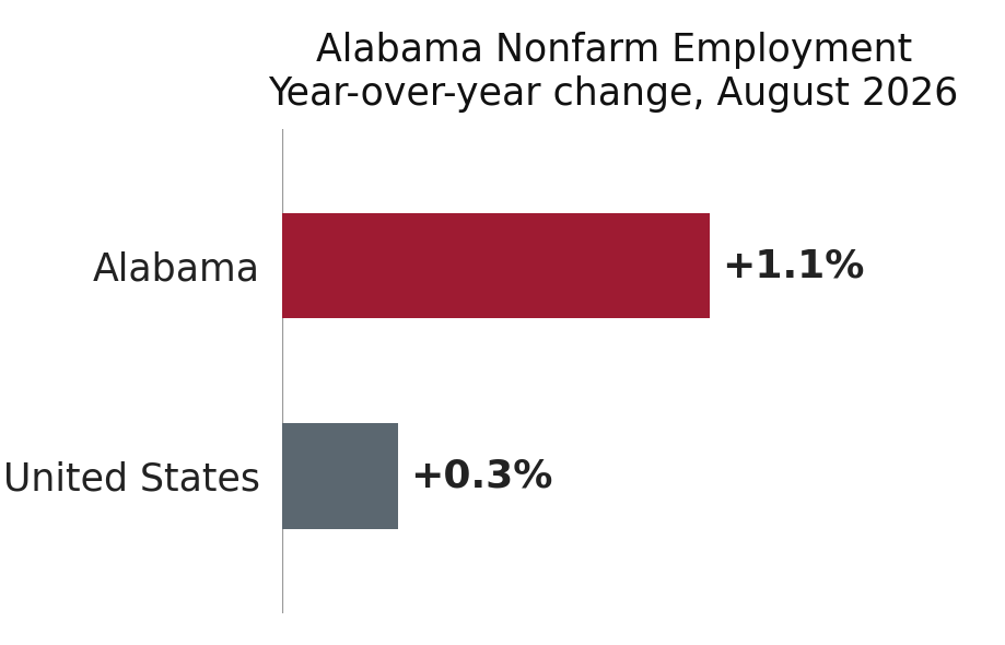 Alabama nonfarm employment, year-over-year change, August 2026