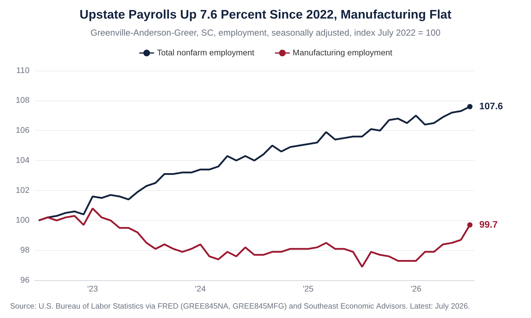 Line chart of Greenville-Anderson-Greer employment indexed to July 2022 equals 100. Total nonfarm employment reaches 107.6 by July 2026 while manufacturing employment ends at 99.7, below where it started.
