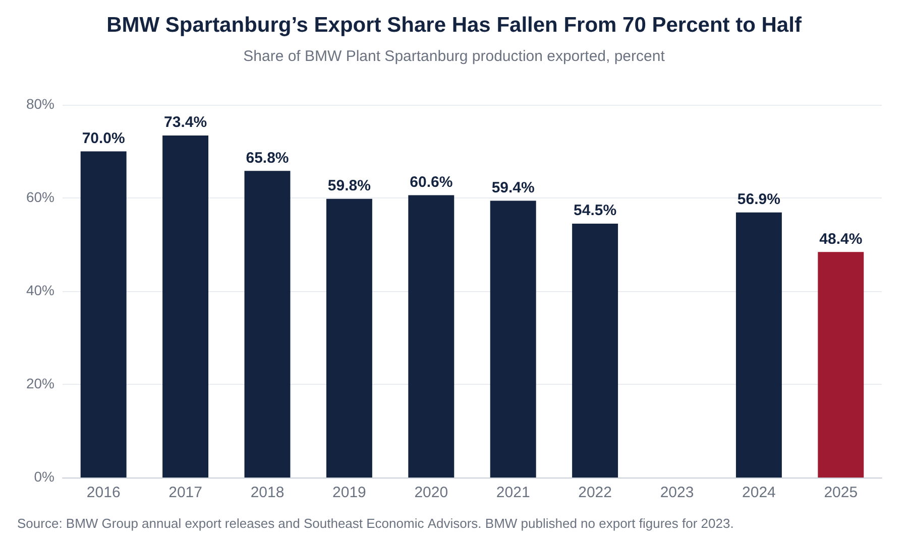 Bar chart of the share of BMW Plant Spartanburg production that is exported, by year. The share is 70.0 percent in 2016 and 73.4 percent in 2017, falls through the intervening years and reaches 48.4 percent in 2025. No bar appears for 2023, for which BMW published no export figures.