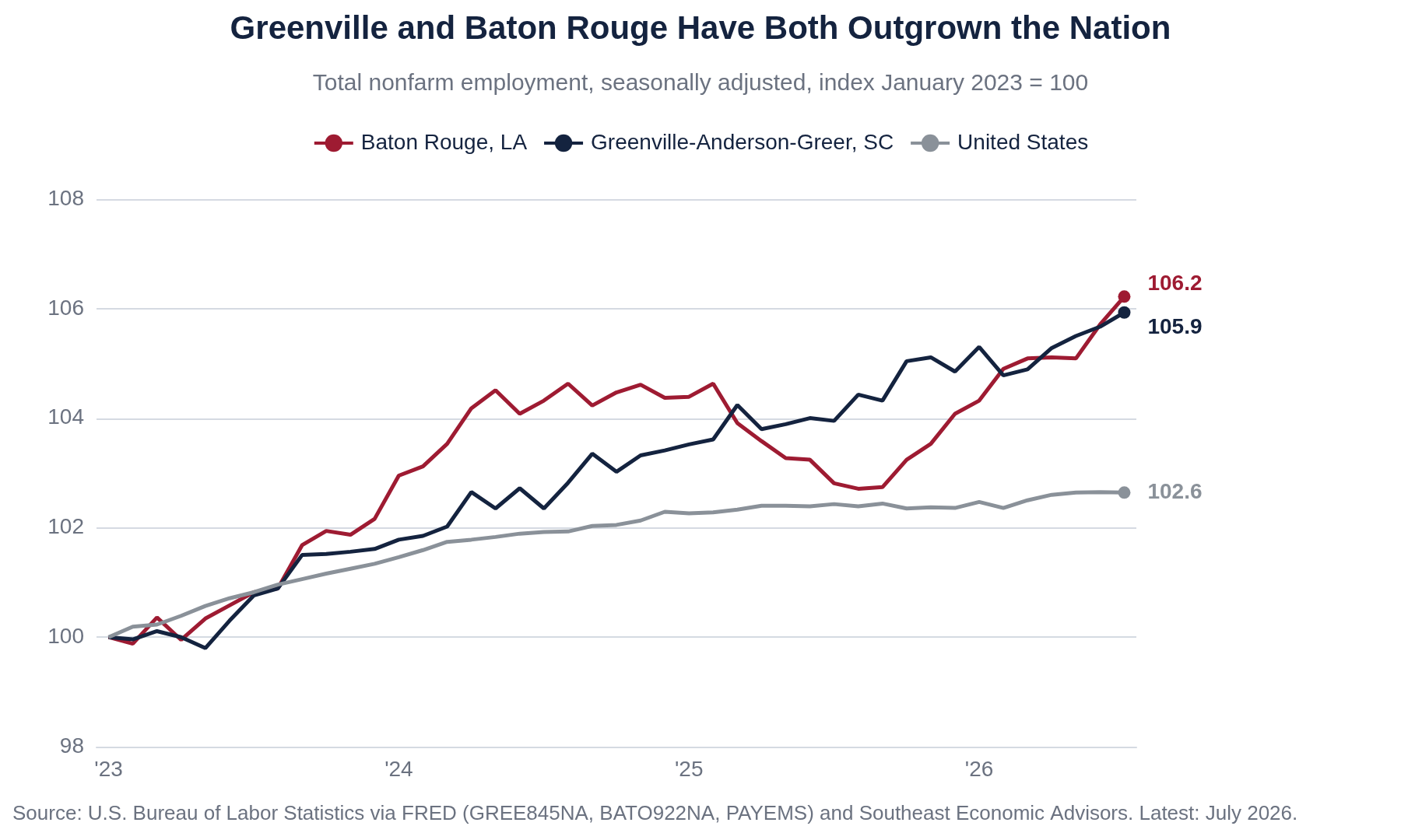 Line chart of total nonfarm employment indexed to January 2023 equals 100. Baton Rouge reaches 106.2 and Greenville-Anderson-Greer 105.9 by July 2026, both well above the United States at 102.6.