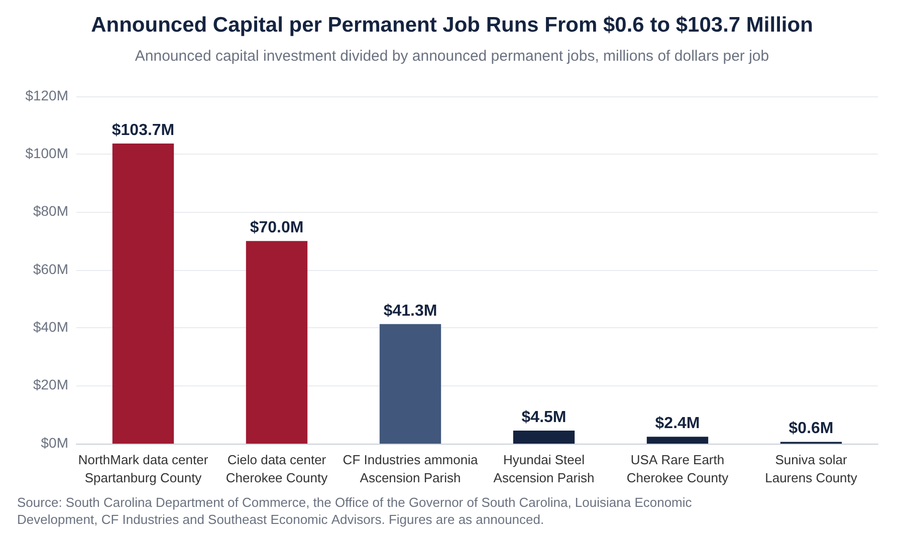 Bar chart of announced capital investment per announced permanent job, in millions of dollars. The NorthMark data center in Spartanburg County is $103.7 million and the Cielo data center in Cherokee County $70.0 million, against $41.3 million for CF Industries ammonia, $4.5 million for Hyundai Steel, $2.4 million for USA Rare Earth and $0.6 million for Suniva solar.