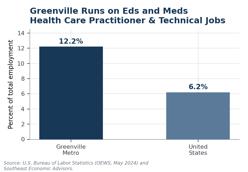 Bar chart: Greenville metro health care practitioner and technical jobs are 12.2 percent of employment versus 6.2 percent nationally