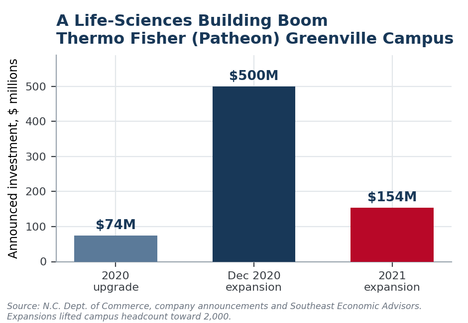 Bar chart: announced investment at the Thermo Fisher (Patheon) Greenville campus, $74 million in 2020, $500 million in December 2020, $154 million in 2021