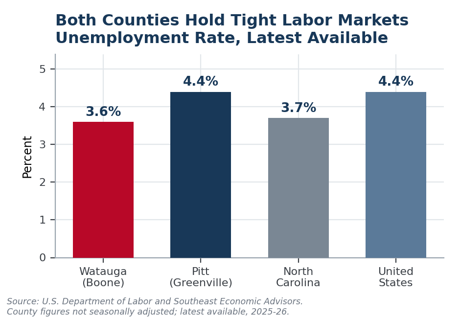 Bar chart: latest unemployment rate by area, Watauga (Boone) 3.6 percent, Pitt (Greenville) 4.4 percent, North Carolina 3.7 percent, United States 4.4 percent