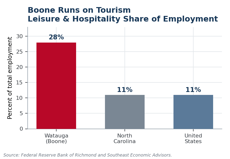 Bar chart: leisure and hospitality share of total employment, Watauga (Boone) 28 percent, North Carolina 11 percent, United States 11 percent
