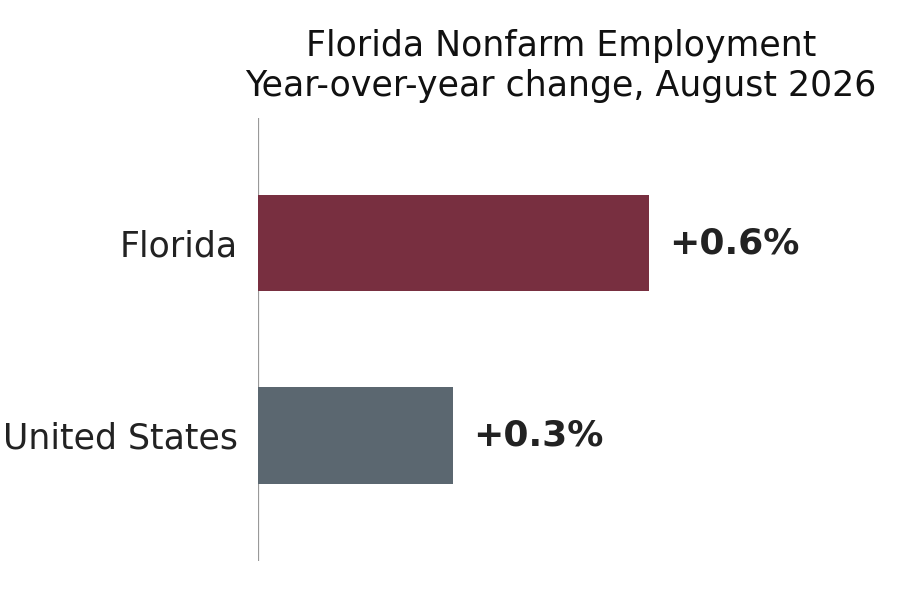 Florida nonfarm employment, year-over-year change, August 2026