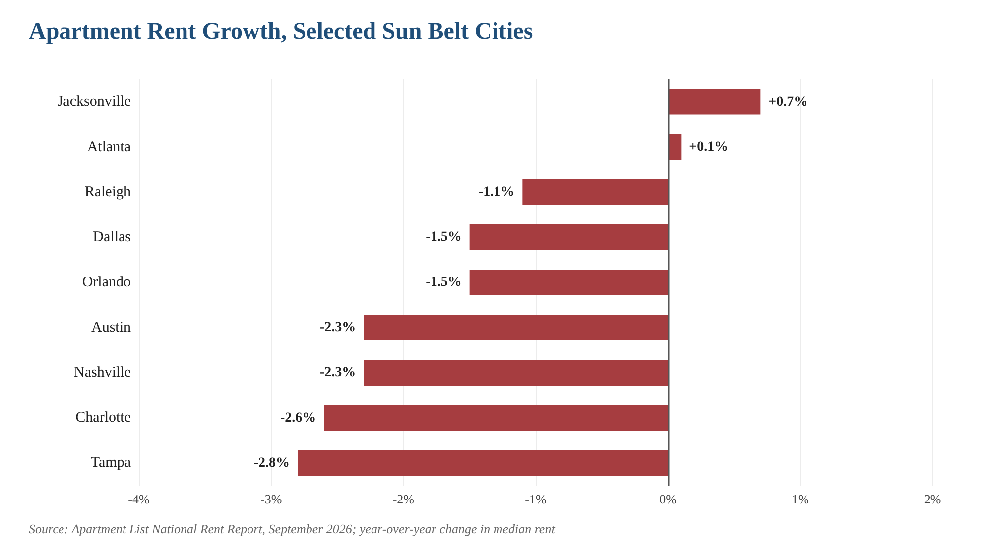 Bar chart of year-over-year apartment rent changes in September 2026: Jacksonville +0.7% and Atlanta +0.1%; Raleigh, Dallas, Orlando, Austin, Nashville, Charlotte and Tampa all down, Tampa the most at -2.8%.