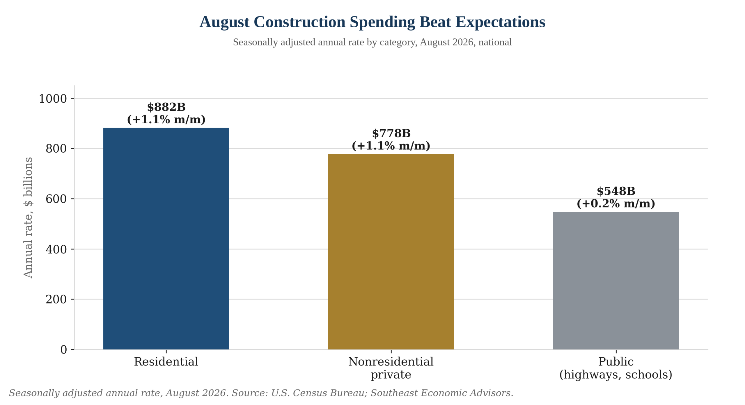 Chart: August construction spending beat expectations