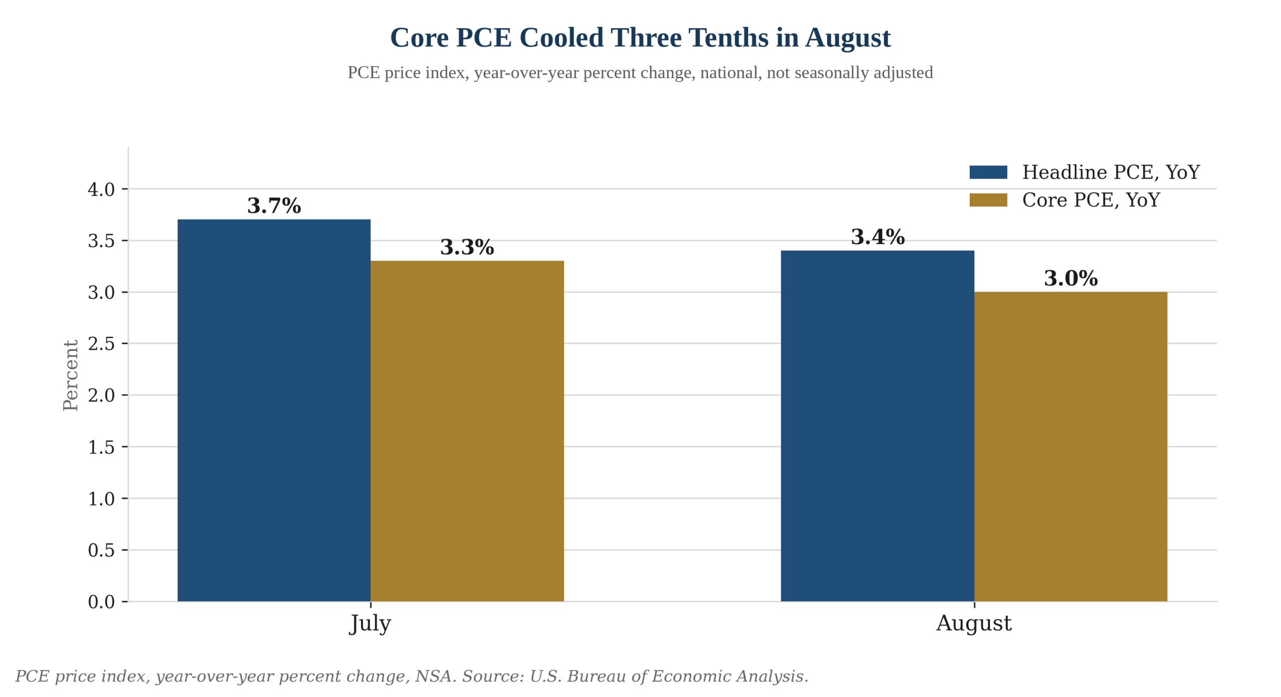 Chart: Core PCE inflation cooled three tenths in August