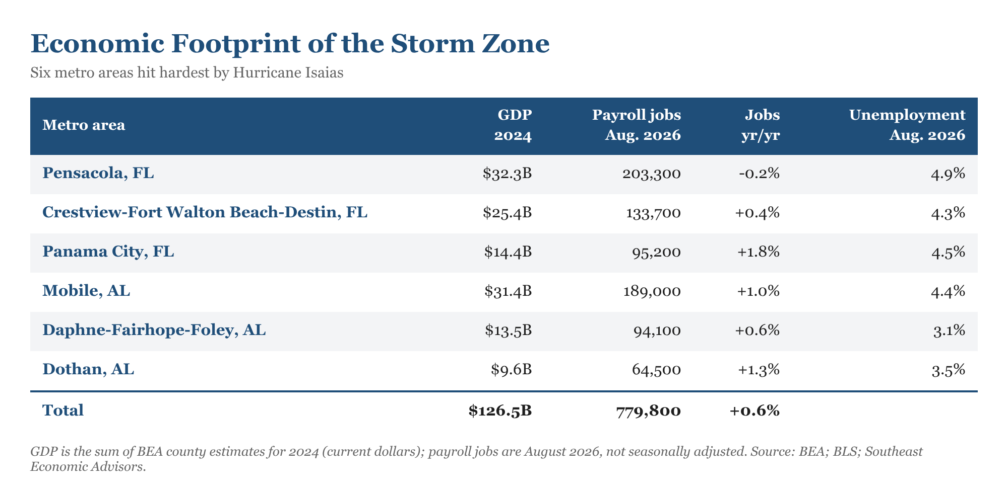 Table of the six metro areas hit hardest by Hurricane Isaias: about $126.5 billion of 2024 GDP and 779,800 payroll jobs in August 2026, with Pensacola the only metro losing jobs over the year.