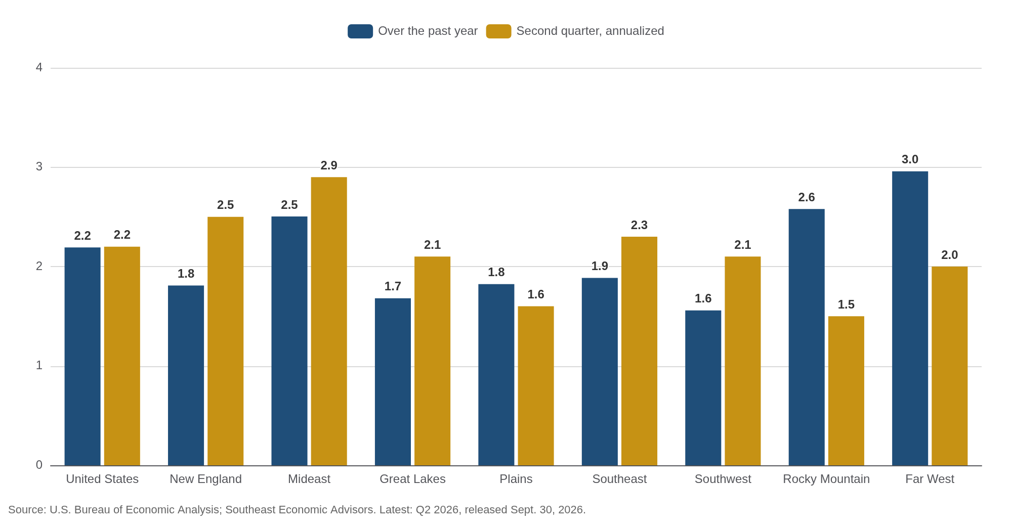 Bar chart of real GDP growth by BEA region over the past year and in the second quarter of 2026, with the national rate marked