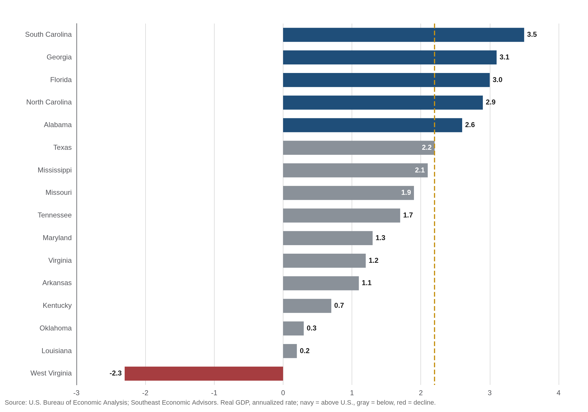 Bar chart of second-quarter 2026 annualized real GDP growth for the 16 Southern states, with the national rate of 2.2 percent marked
