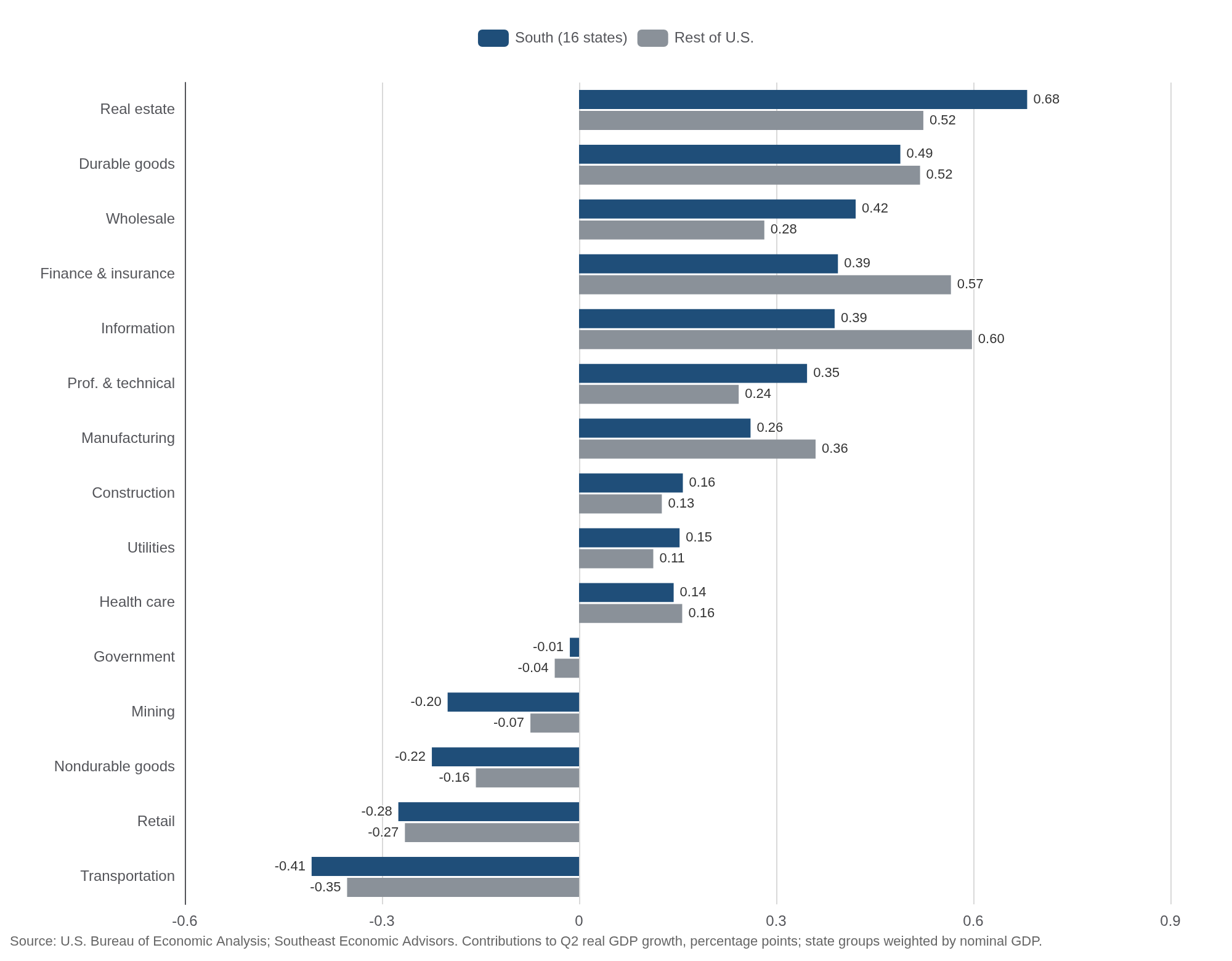 Bar chart of the South minus the rest of the U.S. in contributions to second-quarter real GDP growth by industry, in percentage points