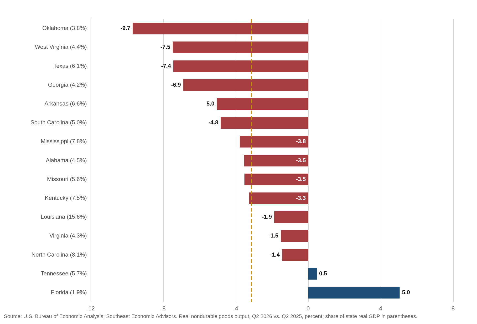 Horizontal bar chart of real nondurable goods output growth, second quarter 2026 versus a year earlier, for 15 Southern states
