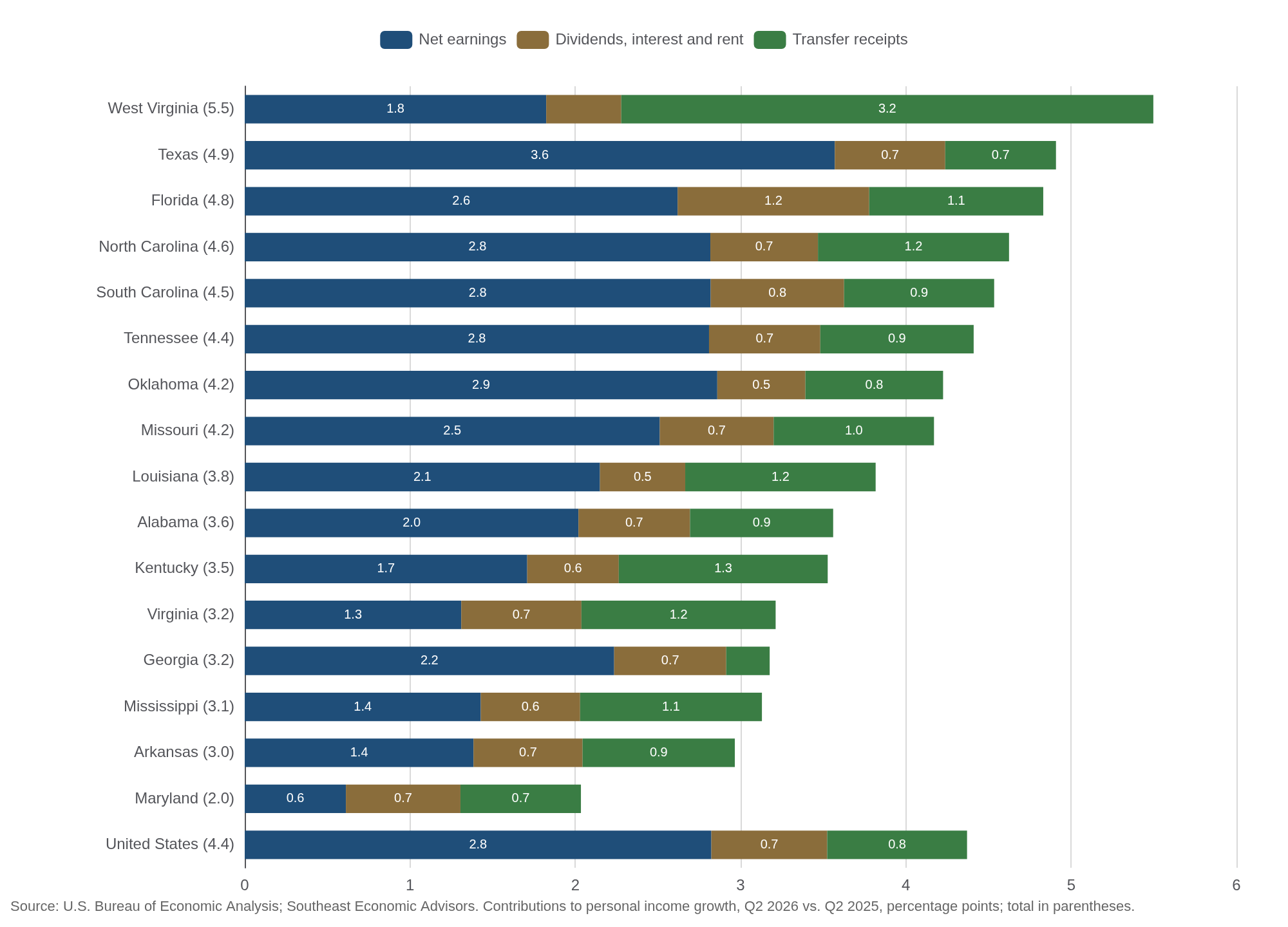 Stacked bars of contributions to personal income growth from net earnings, dividends, interest and rent, and transfer receipts, by Southern state