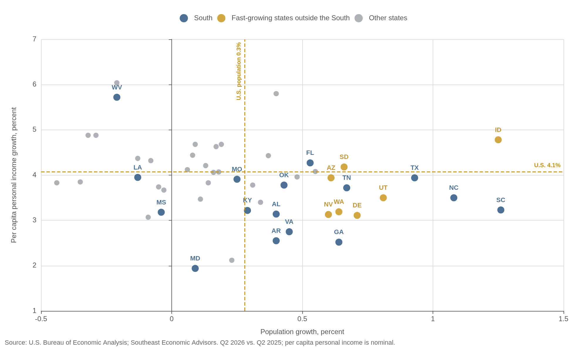 Scatter plot of per capita personal income growth against population growth by state, with the South, other fast-growing states and remaining states in separate colors