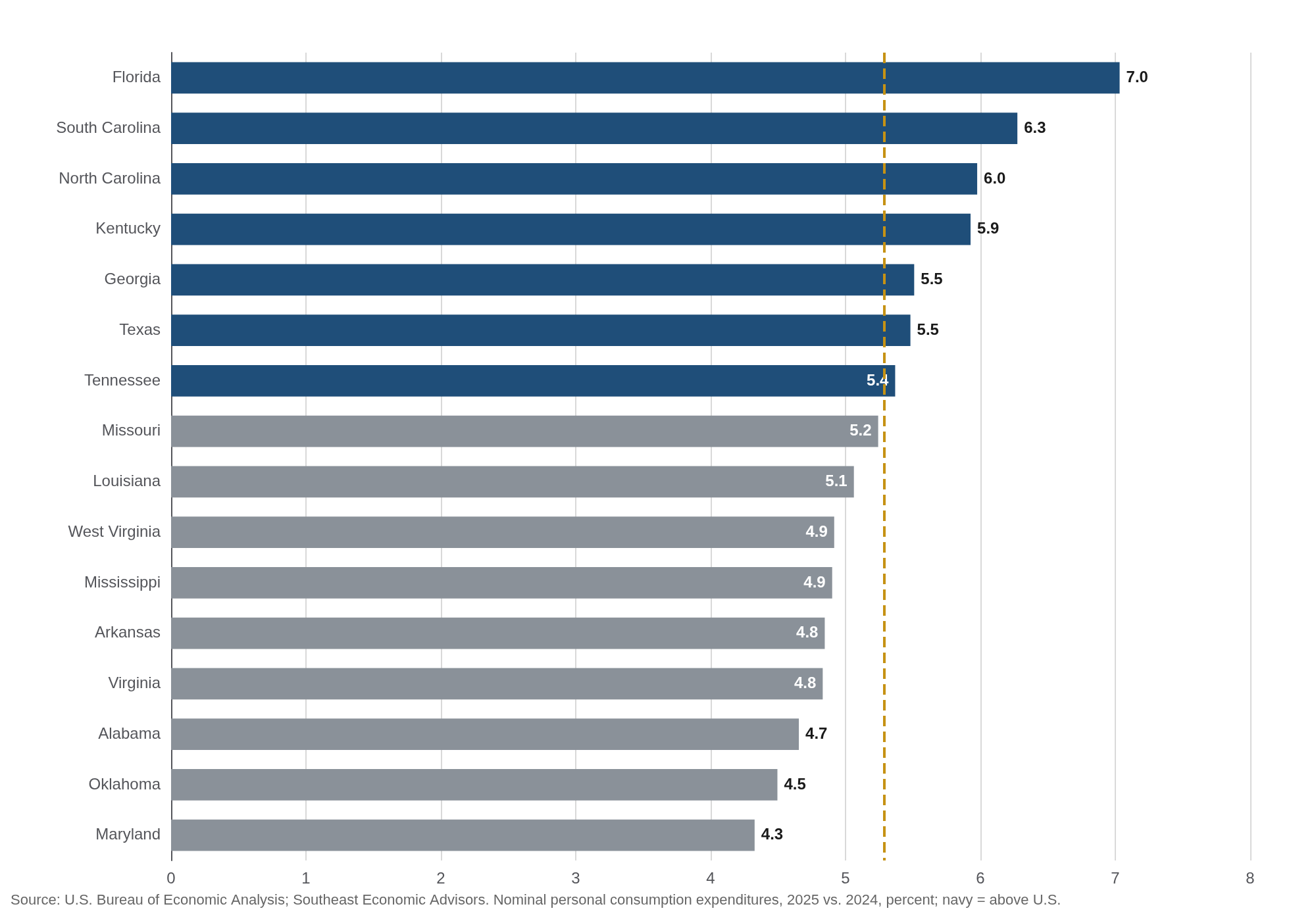Bar chart of nominal personal consumption expenditures growth in 2025 by Southern state against the national rate
