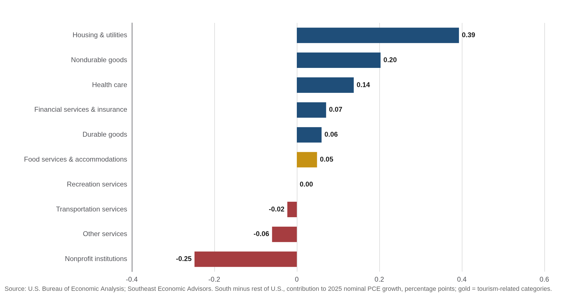 Bar chart of the South minus the rest of the U.S. in contributions to 2025 consumer spending growth by spending category, in percentage points