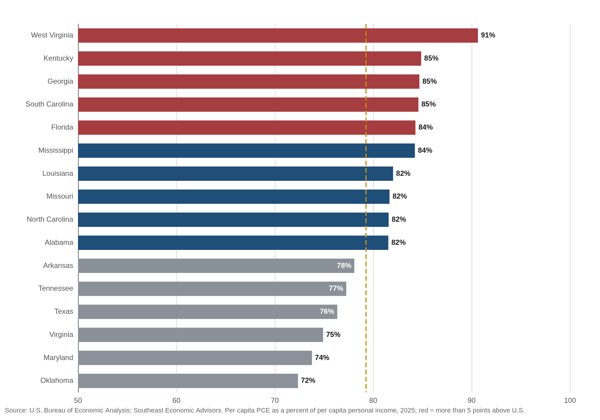 Bar chart of per capita consumer spending as a percent of per capita personal income by state in 2025, with states far above the national ratio in red