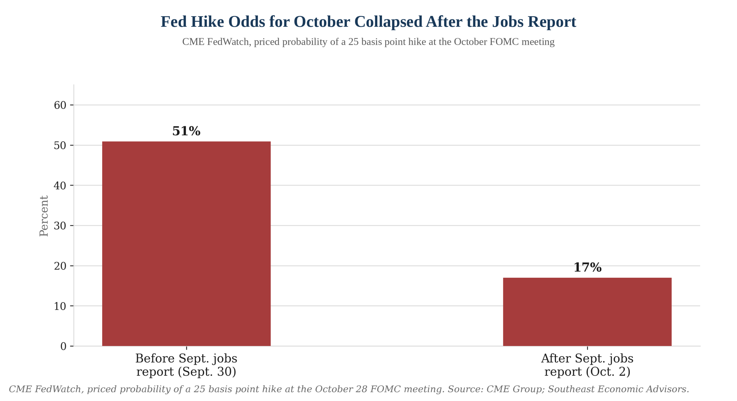 Chart: Fed hike odds for October collapsed after the September jobs report