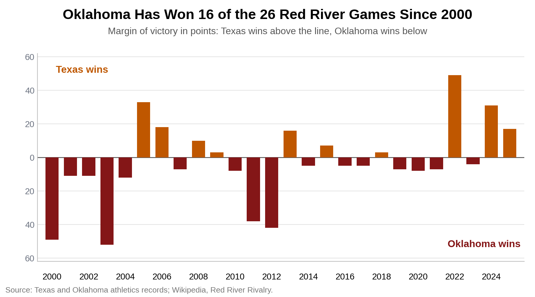 Bar chart of Texas and Oklahoma margins of victory in the Red River game, showing Texas winning 34-3 in 2024 and 23-6 in 2025 after Oklahoma won 34-30 in 2023.