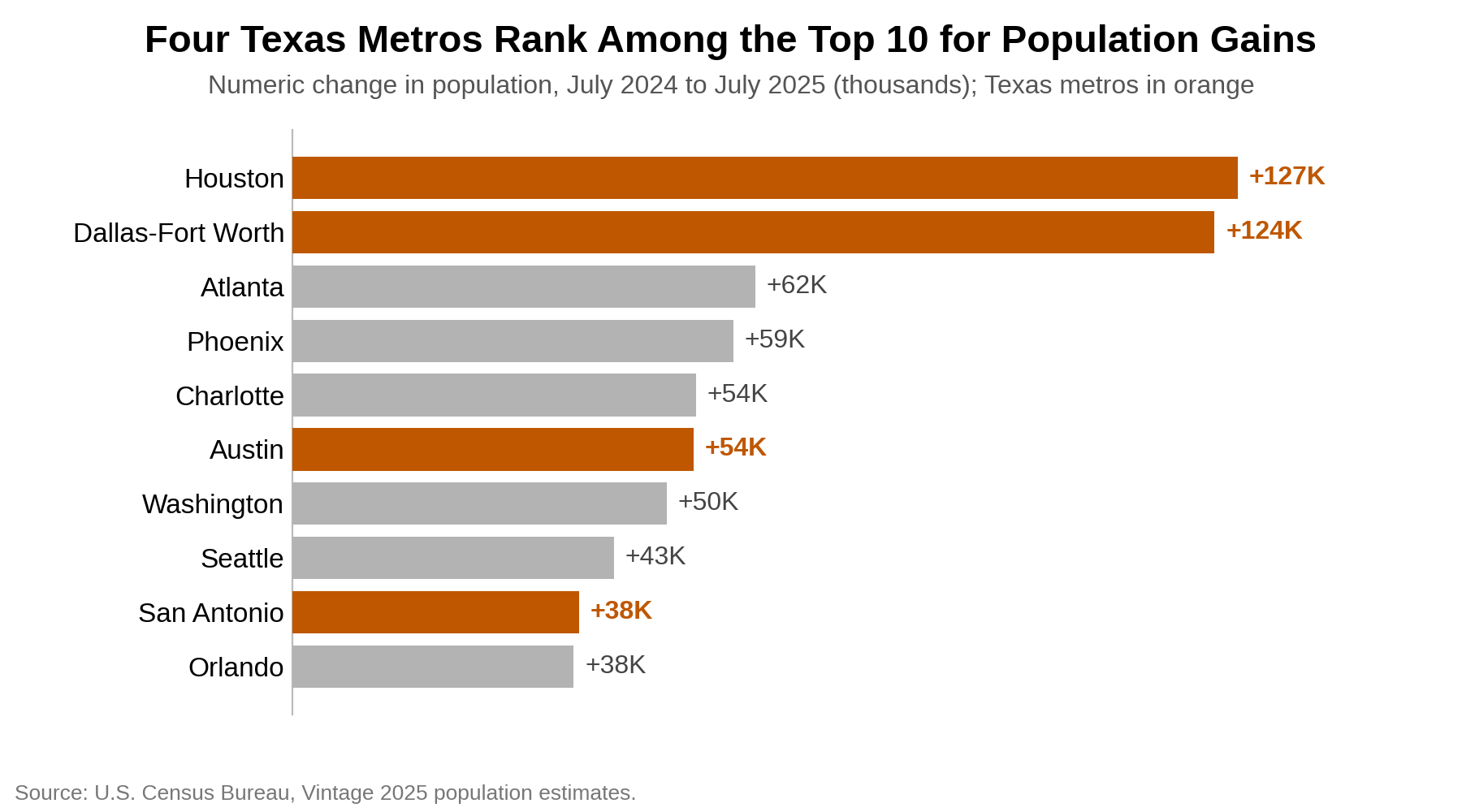 Bar chart of the largest metro population gains in the nation, July 2025, with Houston, Dallas-Fort Worth and Austin among the top ten and Austin sixth at 53,796.