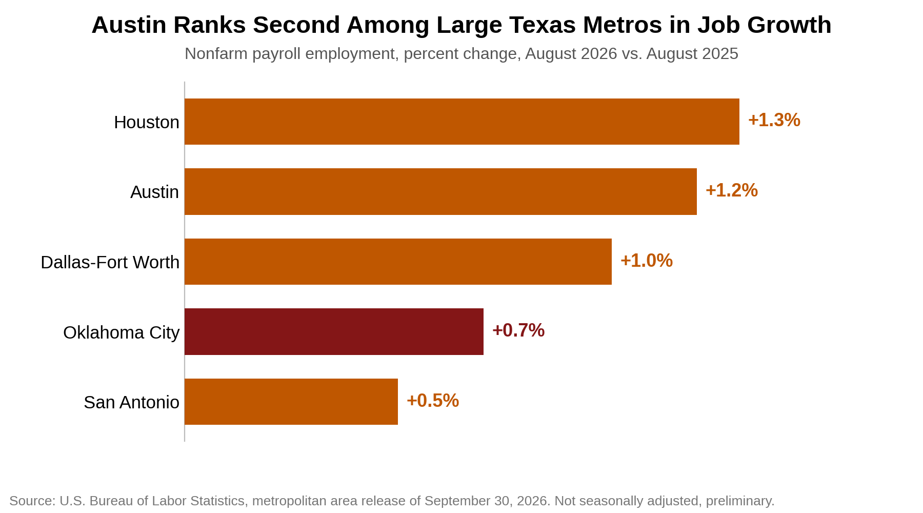 Bar chart of nonfarm payroll growth over the 12 months to August 2026 in the large Texas metros and Oklahoma City, with Houston at 1.3 percent, Austin at 1.2 percent and Oklahoma City at 0.7 percent.