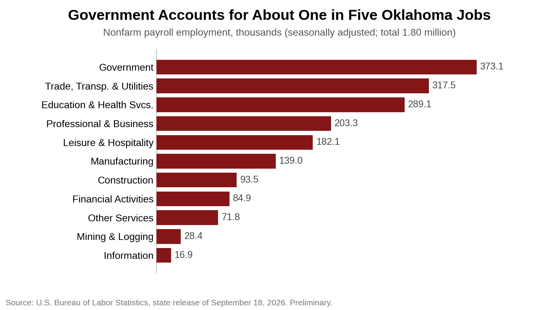 Bar chart of Oklahoma nonfarm employment by industry, August 2026, with government the largest sector at 373,100 jobs, roughly one in five.