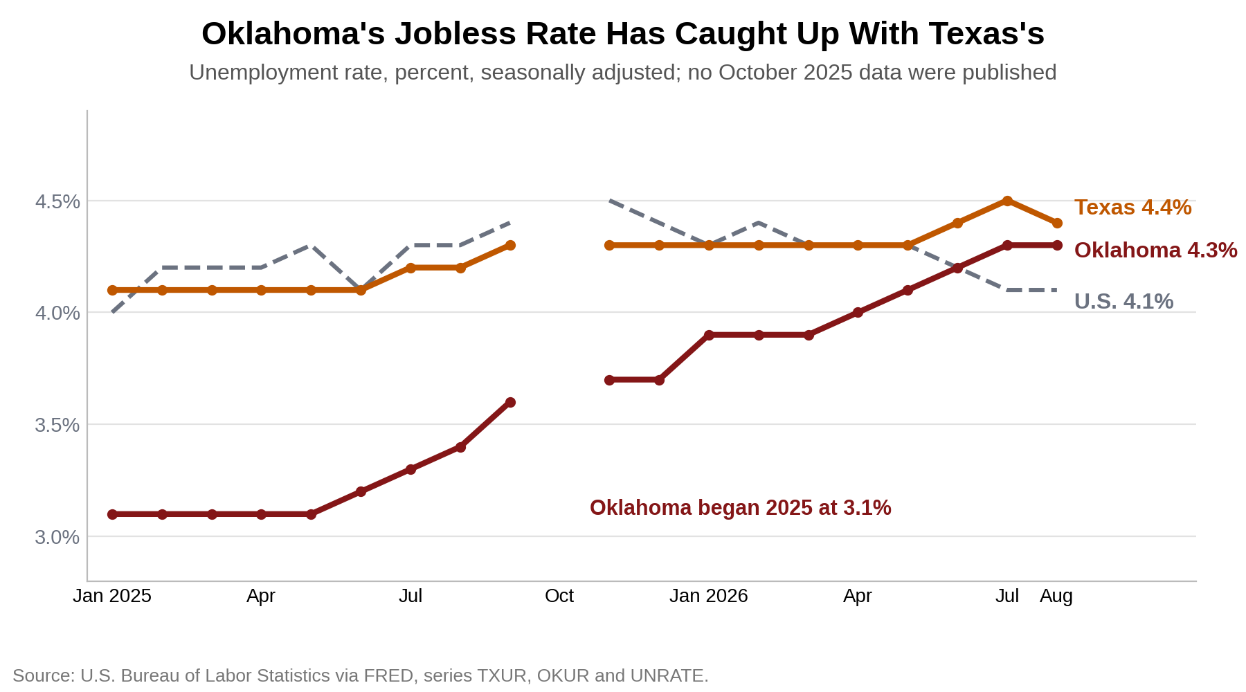 Line chart of Texas and Oklahoma unemployment rates, showing Oklahoma rising from 3.4 percent in August 2025 to 4.3 percent in August 2026 and Texas at 4.4 percent.