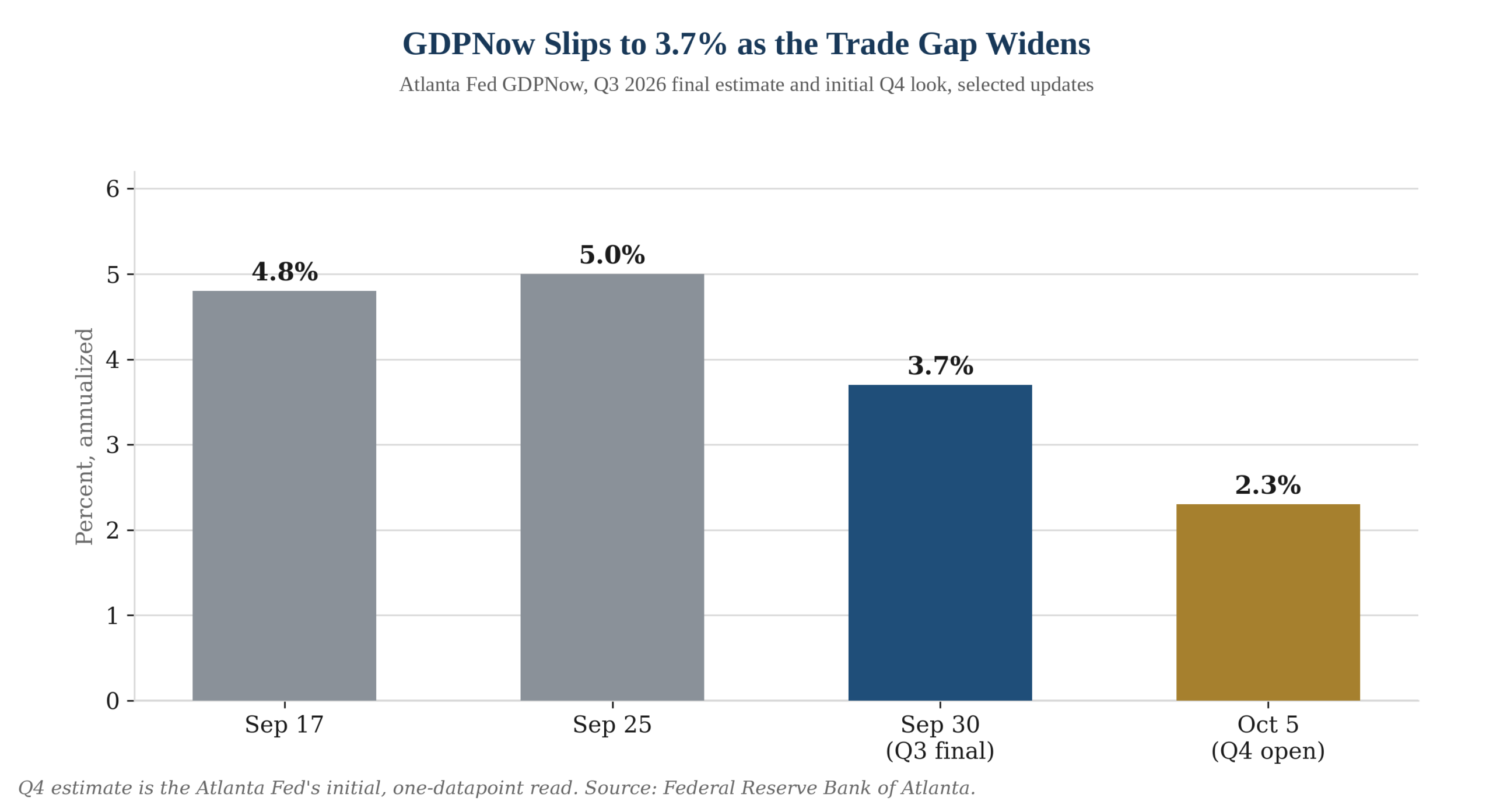 Chart: Atlanta Fed GDPNow slips to 3.7% as the trade gap widens