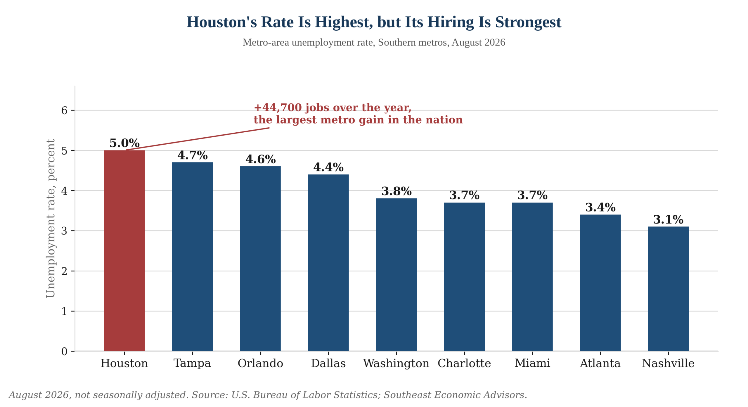Chart: Houston's unemployment rate is highest among Southern metros, but its hiring is strongest