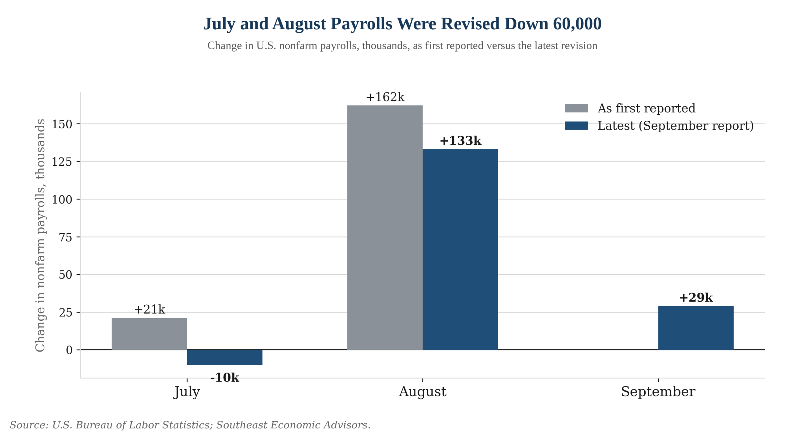 Chart: July and August nonfarm payrolls were revised down a combined 60,000