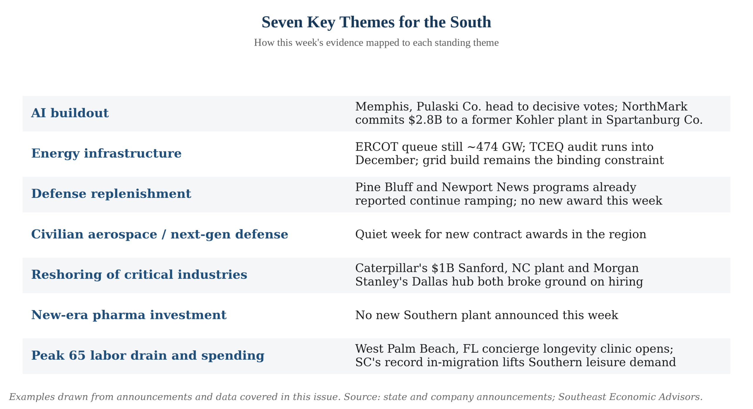Seven Key Themes for the South scoreboard, paired with this week's evidence