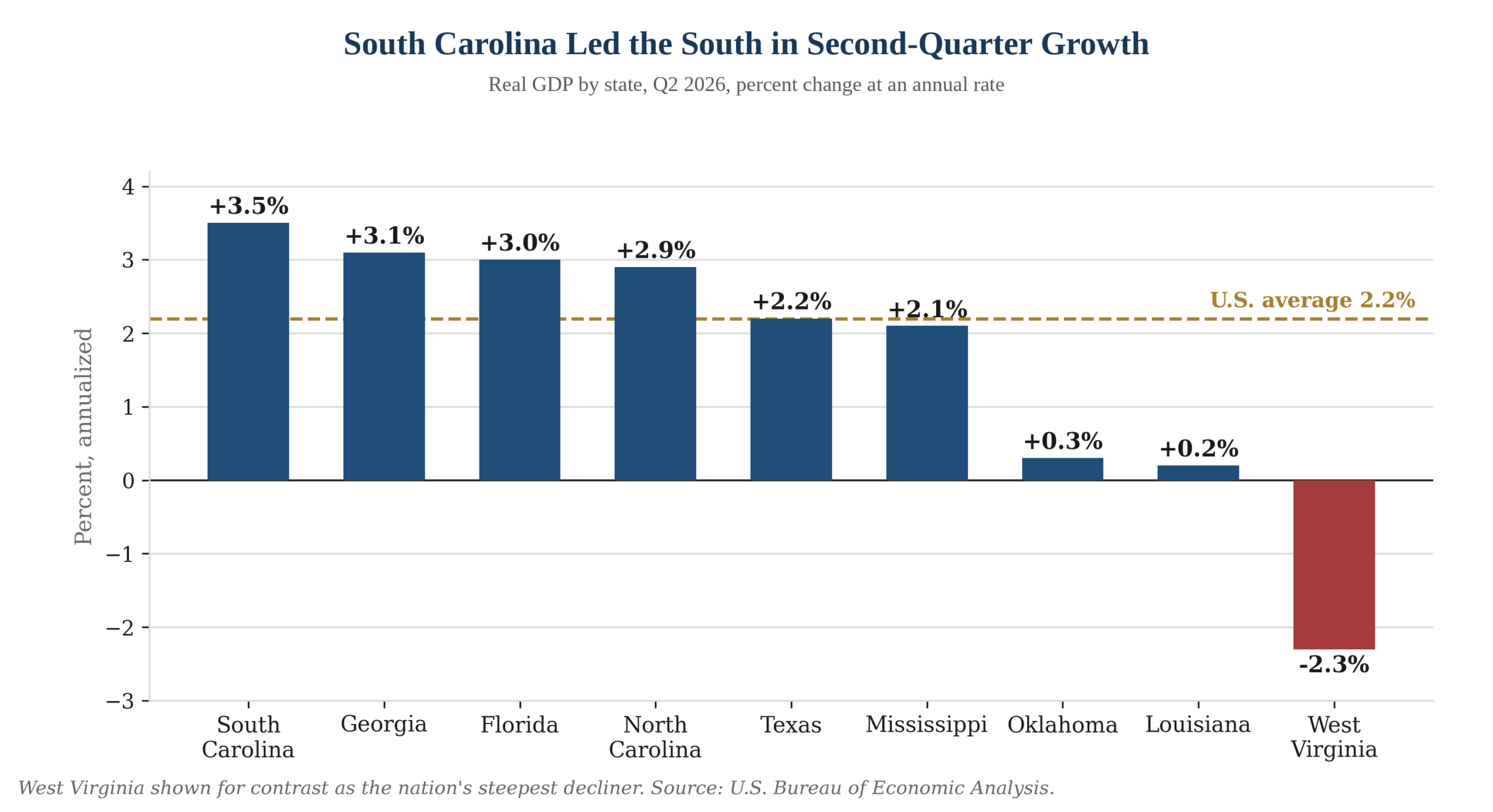 Chart: South Carolina led the South in second-quarter GDP growth