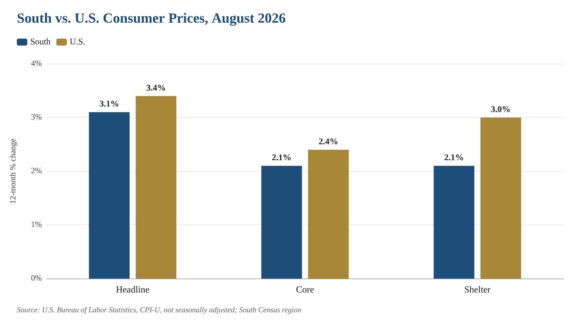 Bar chart: South region CPI rose 3.1% over the year to August 2026 versus 3.4% for the U.S.; core 2.1% versus 2.4%; shelter 2.1% versus 3.0%.