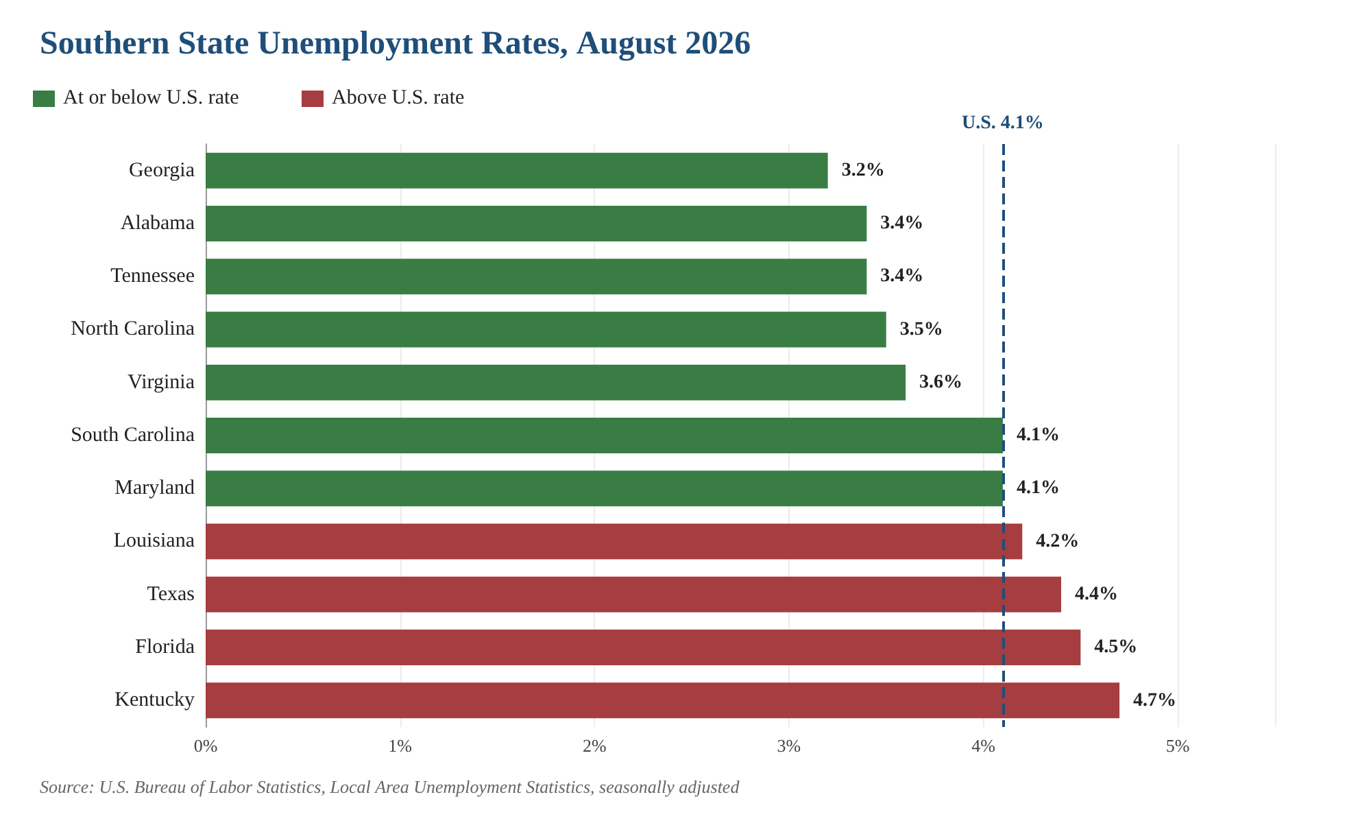 Ranked bar chart of Southern state unemployment rates in August 2026, from Georgia at 3.2% to Kentucky at 4.7%, against the U.S. rate of 4.1%.